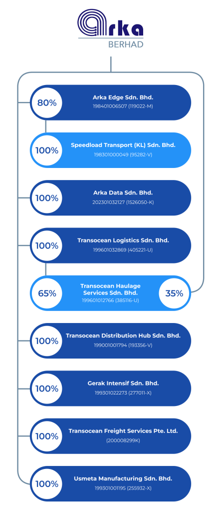Arka Berhad Corporate Structure
